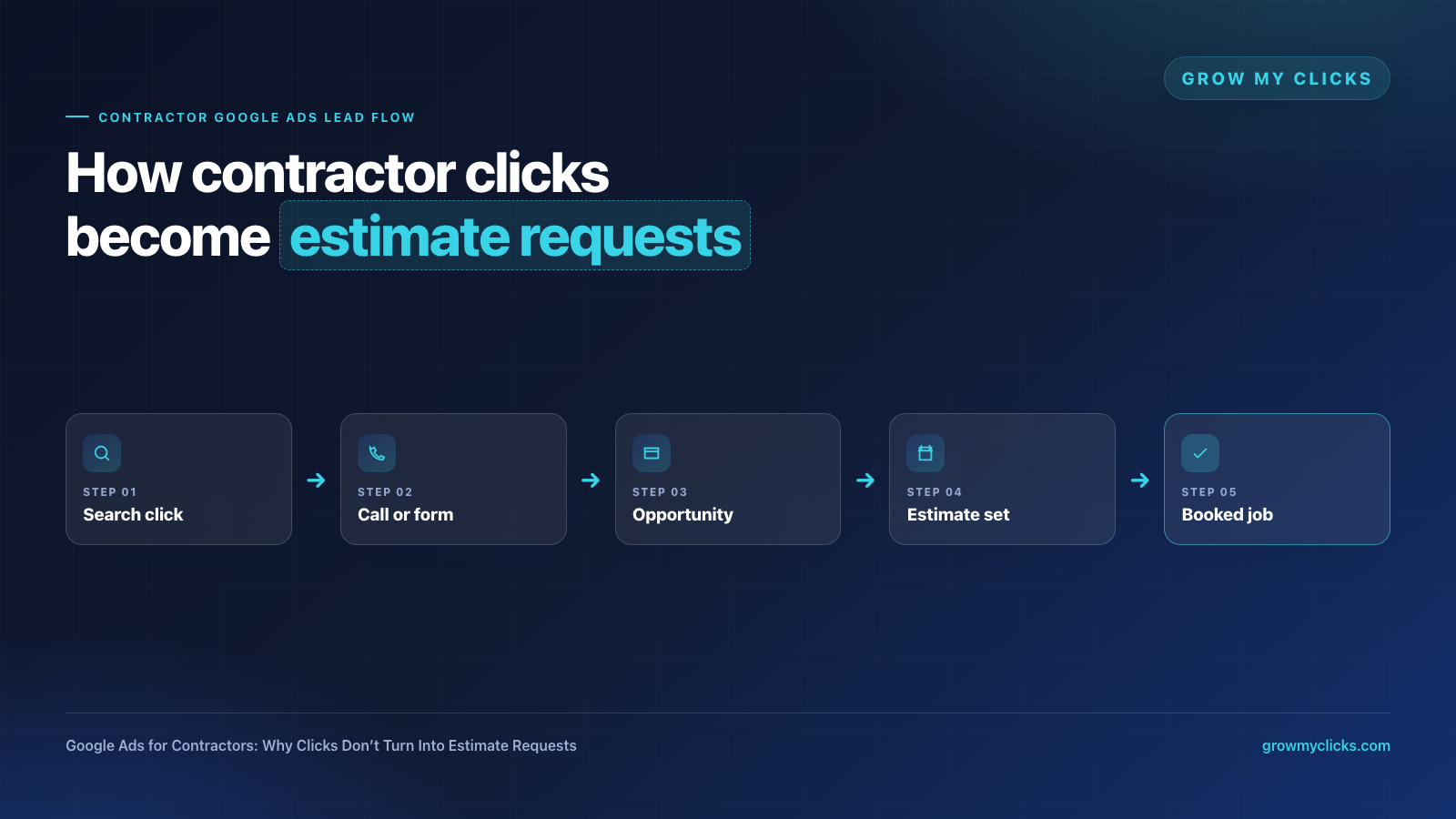Google Ads for Contractors: Why Clicks Don’t Turn Into Estimate Requests
