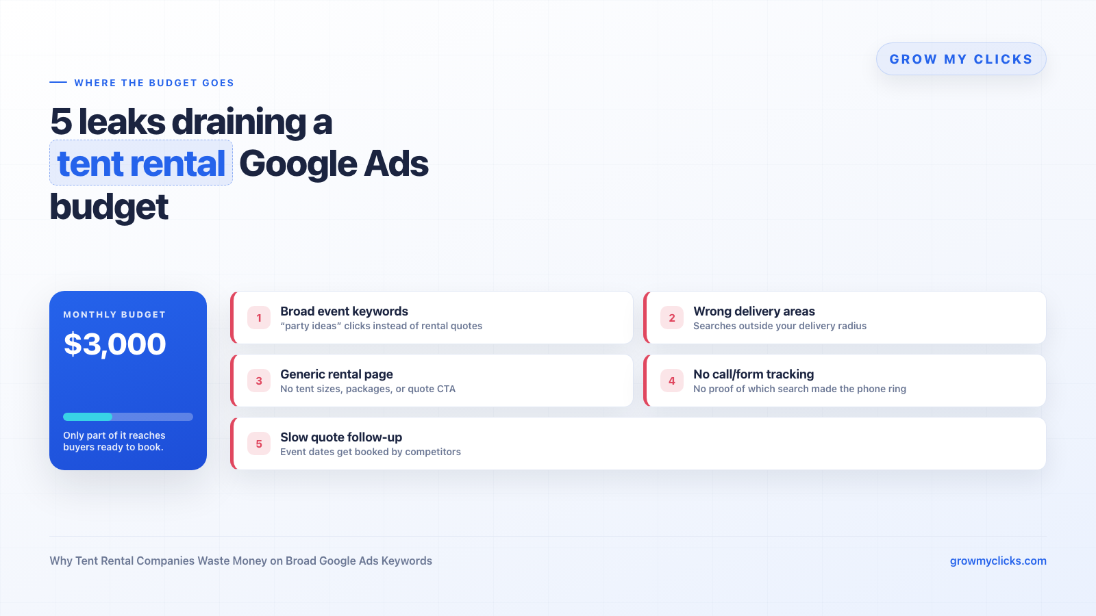 Why Tent Rental Companies Waste Money on Broad Google Ads Keywords
